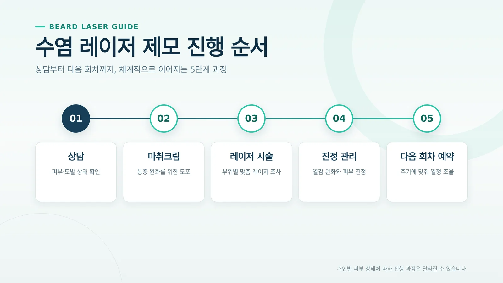 수염 레이저 제모 진행 순서 안내